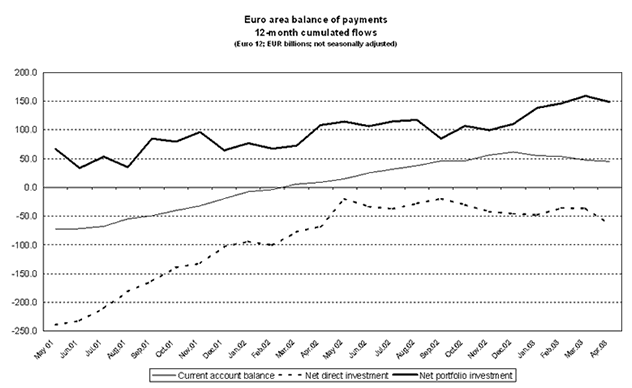 Euro area balance of payments: 12-month cumulated flows