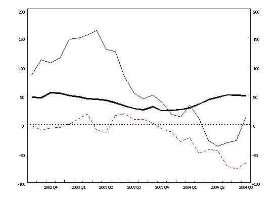 Euro area balance of payments: 12-month cumulated flows (current account balance, net direct investment, net portfolio investment) Euro area balance of payments: 12-month cumulated flows (current account balance, net direct investment, net portfolio investment)