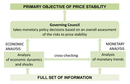 The stability-oriented monetary policy strategy of the ECB