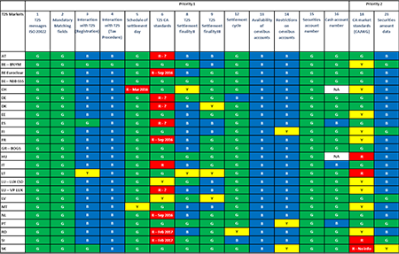 click to enlarge Table 4: Compliance status of the T2S markets (as at July 2014)
