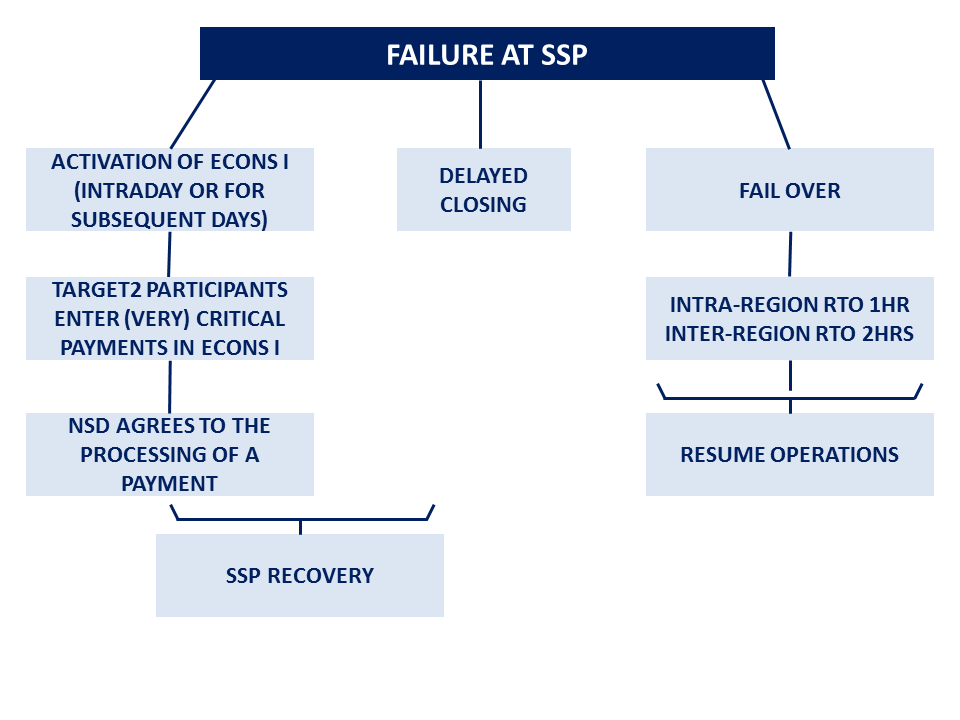 Failure at SSP