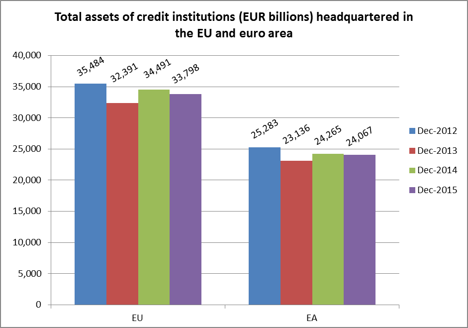 Total assets of credit institutions (EUR billions) headquartered in the EU and euro area, 2012-1015